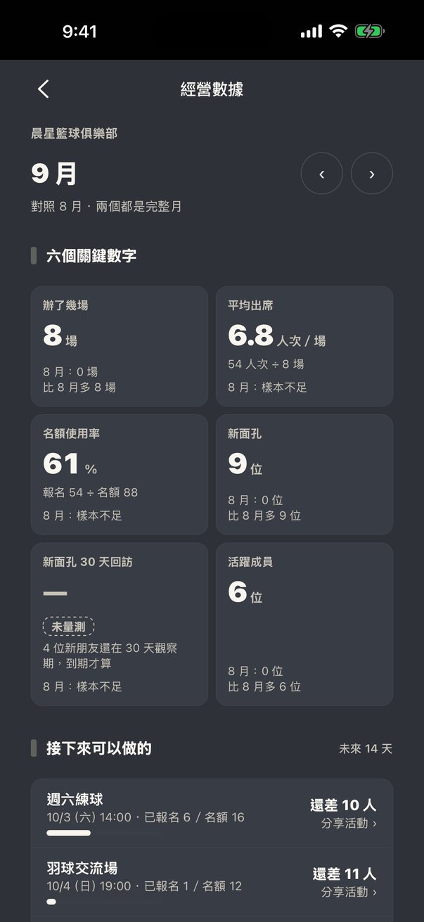 經營數據 9 月,對照 8 月:辦了 8 場、平均出席 6.8 人次/場、名額使用率 61%、新面孔 9 位、活躍成員 6 位;下方是接下來 14 天還差幾人的場次